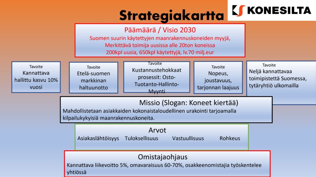 Konesillan Strategiakartta. Päämäärä / Visio 2030​: Suomen suurin käytettyjen maanrakennuskoneiden myyjä ja merkittävä toimija uusissa alle 20ton koneissa. 200kpl uusia, 650kpl käytettyjä, lv.70 milj.eur. Tavoite​ 1. Kannattava hallittu kasvu 10% vuosi. Tavoite​ 2. Etelä-suomen markkinan haltuunotto. Tavoite 3.​ Kustannustehokkaat prosessit: Osto-Tuotanto-Hallinto-Myynti. Tavoite​ 4. Nopeus, joustavuus, tarjonnan laajuus. Tavoite​ 5. Neljä kannattavaa toimipistettä Suomessa,​ tytäryhtiö ulkomailla. Missio (Slogan: Koneet kiertää)​: Mahdollistetaan asiakkaiden kokonaistaloudellinen urakointi tarjoamalla kilpailukykyisiä maanrakennuskoneita. Arvot​: Asiakaslähtöisyys, Tuloksellisuus, Vastuullisuus, Rohkeus. Omistajaohjaus​: Kannattava liikevoitto 5%, omavaraisuus 60-70%, osakkeenomistajia työskentelee yhtiössä.